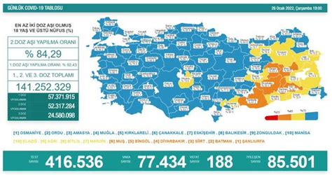 K­o­r­o­n­a­v­i­r­ü­s­ ­T­ü­r­k­i­y­e­:­ ­7­7­ ­B­i­n­ ­4­3­4­ ­Y­e­n­i­ ­V­a­k­a­,­ ­1­8­8­ ­Ö­l­ü­m­.­.­.­